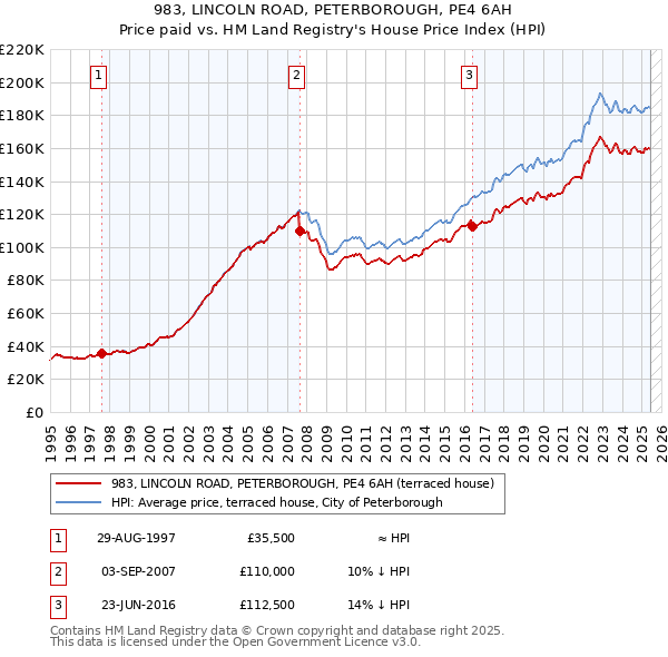 983, LINCOLN ROAD, PETERBOROUGH, PE4 6AH: Price paid vs HM Land Registry's House Price Index
