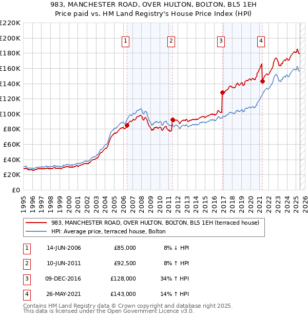 983, MANCHESTER ROAD, OVER HULTON, BOLTON, BL5 1EH: Price paid vs HM Land Registry's House Price Index