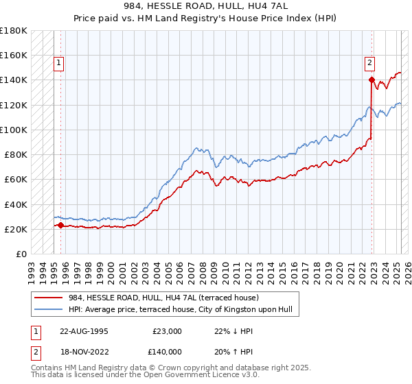 984, HESSLE ROAD, HULL, HU4 7AL: Price paid vs HM Land Registry's House Price Index