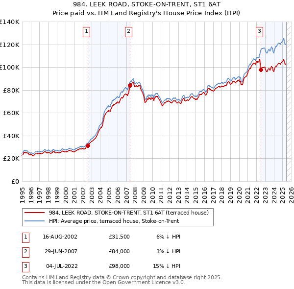 984, LEEK ROAD, STOKE-ON-TRENT, ST1 6AT: Price paid vs HM Land Registry's House Price Index