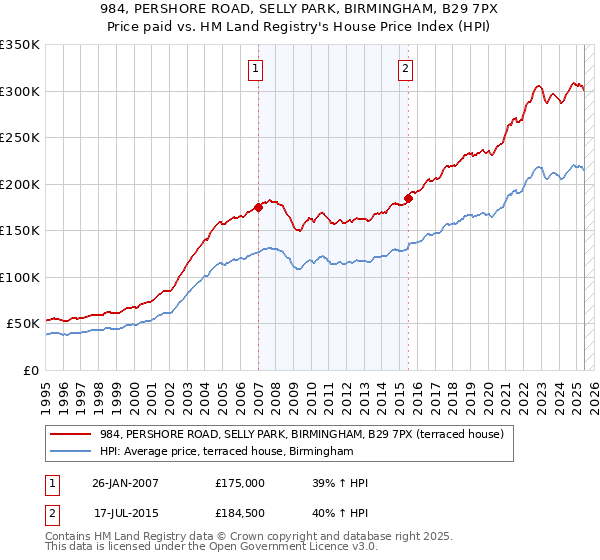 984, PERSHORE ROAD, SELLY PARK, BIRMINGHAM, B29 7PX: Price paid vs HM Land Registry's House Price Index