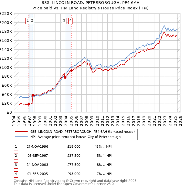 985, LINCOLN ROAD, PETERBOROUGH, PE4 6AH: Price paid vs HM Land Registry's House Price Index