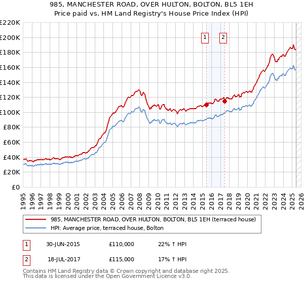 985, MANCHESTER ROAD, OVER HULTON, BOLTON, BL5 1EH: Price paid vs HM Land Registry's House Price Index