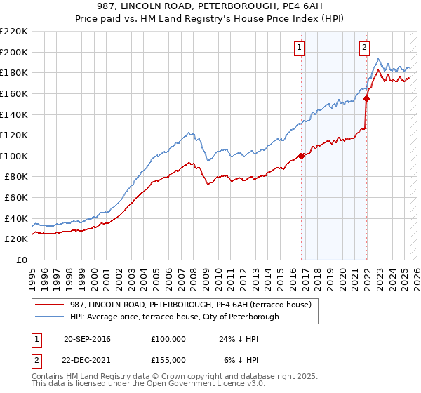 987, LINCOLN ROAD, PETERBOROUGH, PE4 6AH: Price paid vs HM Land Registry's House Price Index