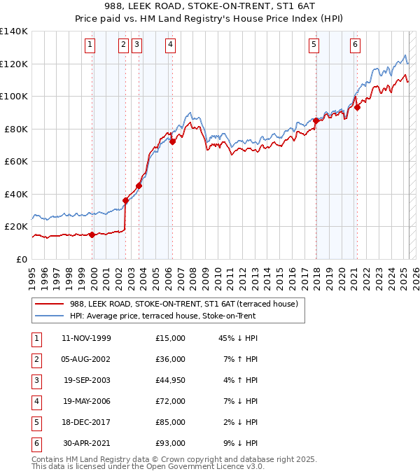 988, LEEK ROAD, STOKE-ON-TRENT, ST1 6AT: Price paid vs HM Land Registry's House Price Index