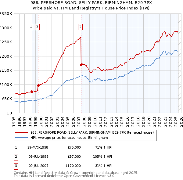 988, PERSHORE ROAD, SELLY PARK, BIRMINGHAM, B29 7PX: Price paid vs HM Land Registry's House Price Index