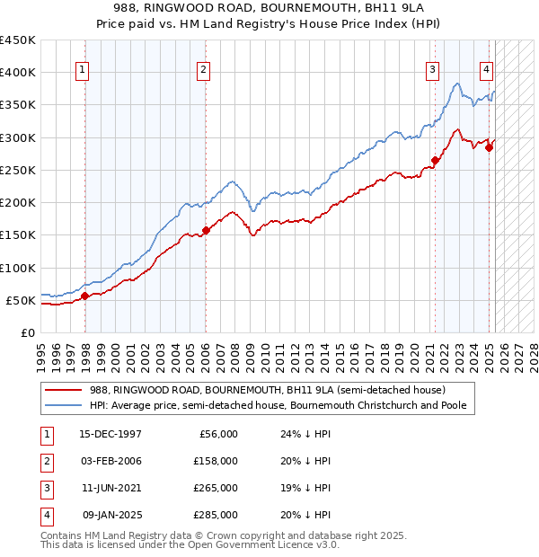 988, RINGWOOD ROAD, BOURNEMOUTH, BH11 9LA: Price paid vs HM Land Registry's House Price Index