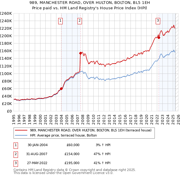 989, MANCHESTER ROAD, OVER HULTON, BOLTON, BL5 1EH: Price paid vs HM Land Registry's House Price Index