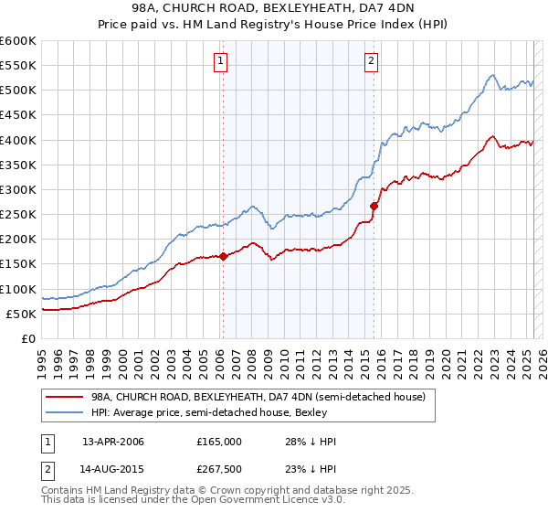 98A, CHURCH ROAD, BEXLEYHEATH, DA7 4DN: Price paid vs HM Land Registry's House Price Index