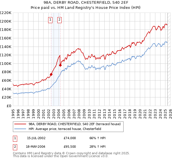 98A, DERBY ROAD, CHESTERFIELD, S40 2EF: Price paid vs HM Land Registry's House Price Index