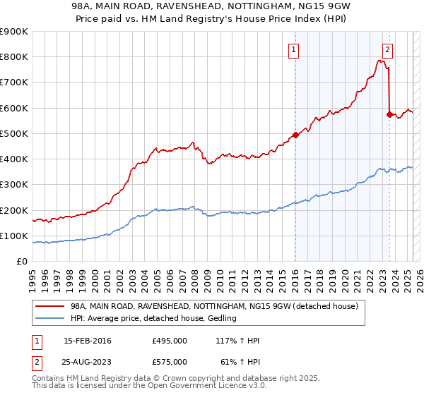 98A, MAIN ROAD, RAVENSHEAD, NOTTINGHAM, NG15 9GW: Price paid vs HM Land Registry's House Price Index