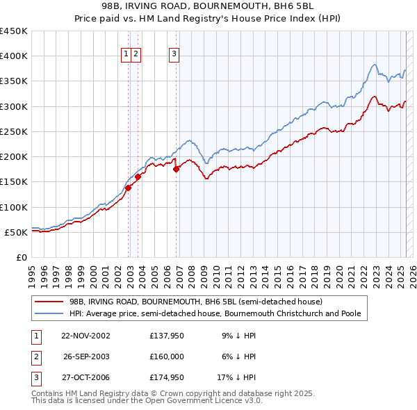 98B, IRVING ROAD, BOURNEMOUTH, BH6 5BL: Price paid vs HM Land Registry's House Price Index