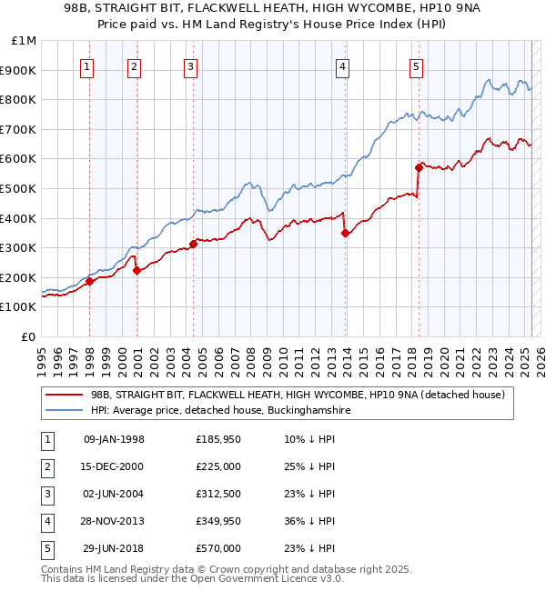 98B, STRAIGHT BIT, FLACKWELL HEATH, HIGH WYCOMBE, HP10 9NA: Price paid vs HM Land Registry's House Price Index