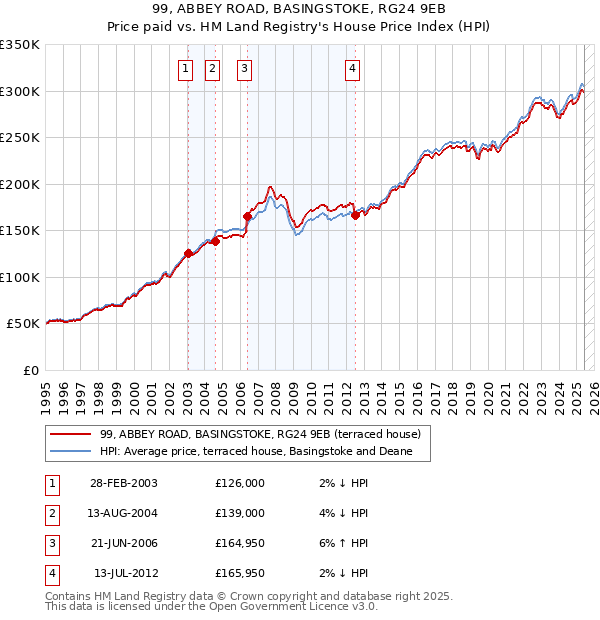 99, ABBEY ROAD, BASINGSTOKE, RG24 9EB: Price paid vs HM Land Registry's House Price Index
