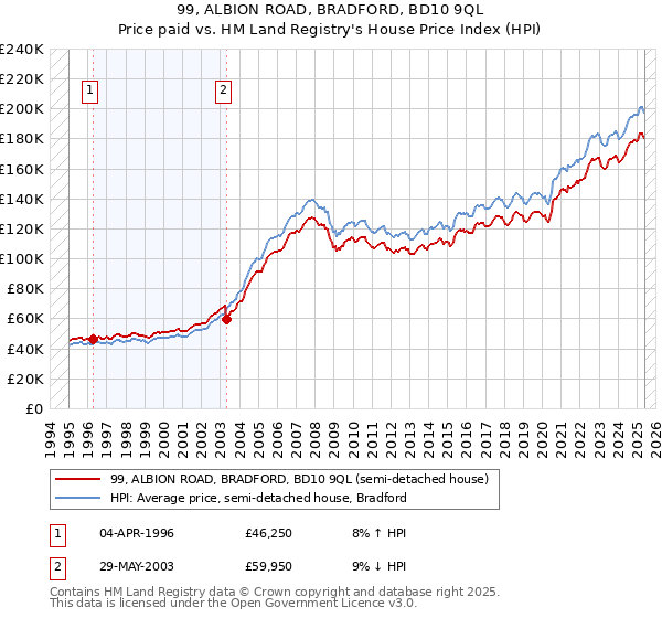 99, ALBION ROAD, BRADFORD, BD10 9QL: Price paid vs HM Land Registry's House Price Index