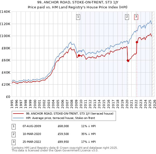 99, ANCHOR ROAD, STOKE-ON-TRENT, ST3 1JY: Price paid vs HM Land Registry's House Price Index