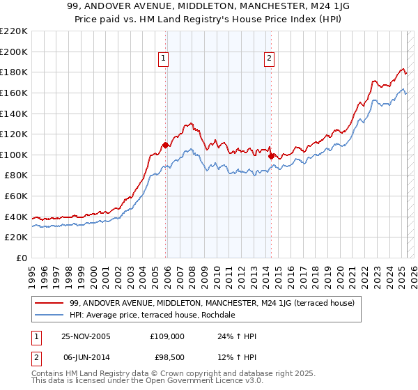 99, ANDOVER AVENUE, MIDDLETON, MANCHESTER, M24 1JG: Price paid vs HM Land Registry's House Price Index