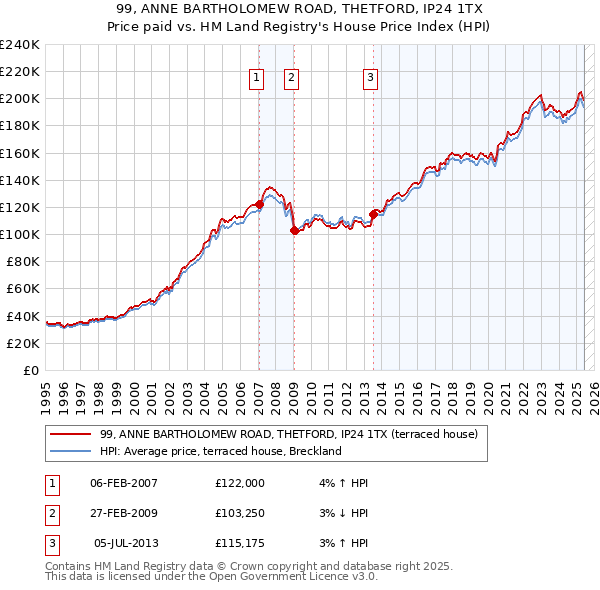 99, ANNE BARTHOLOMEW ROAD, THETFORD, IP24 1TX: Price paid vs HM Land Registry's House Price Index
