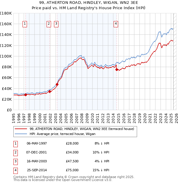 99, ATHERTON ROAD, HINDLEY, WIGAN, WN2 3EE: Price paid vs HM Land Registry's House Price Index