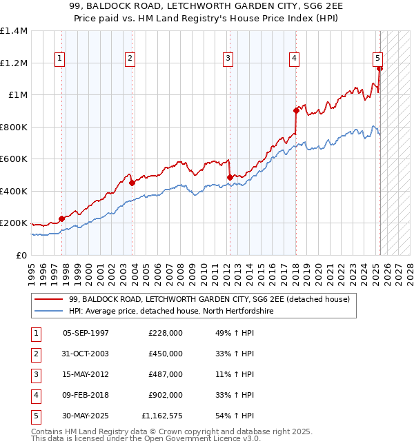 99, BALDOCK ROAD, LETCHWORTH GARDEN CITY, SG6 2EE: Price paid vs HM Land Registry's House Price Index