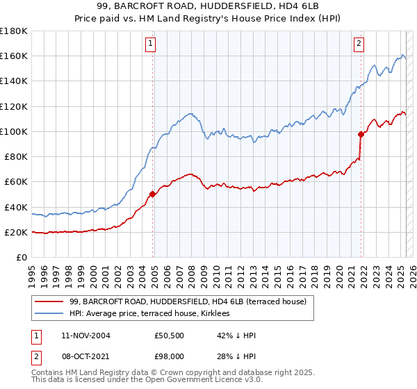 99, BARCROFT ROAD, HUDDERSFIELD, HD4 6LB: Price paid vs HM Land Registry's House Price Index
