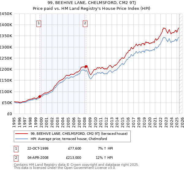 99, BEEHIVE LANE, CHELMSFORD, CM2 9TJ: Price paid vs HM Land Registry's House Price Index