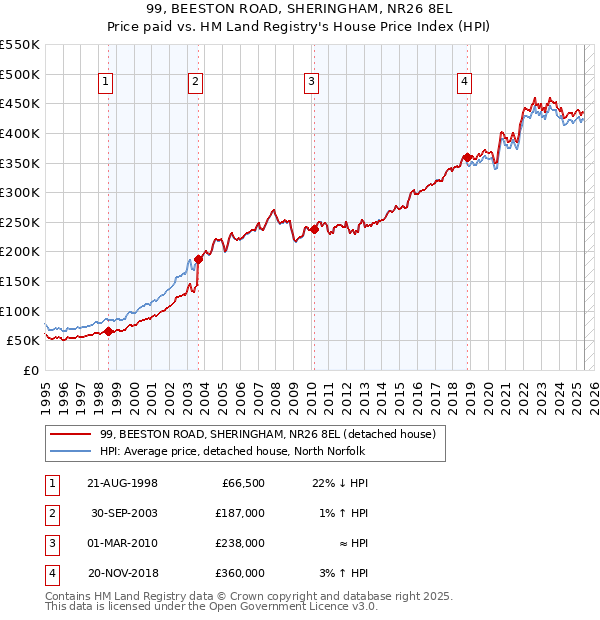 99, BEESTON ROAD, SHERINGHAM, NR26 8EL: Price paid vs HM Land Registry's House Price Index