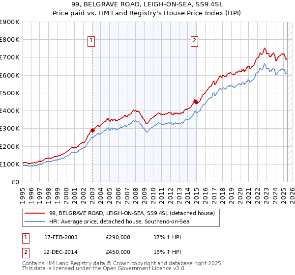 99, BELGRAVE ROAD, LEIGH-ON-SEA, SS9 4SL: Price paid vs HM Land Registry's House Price Index