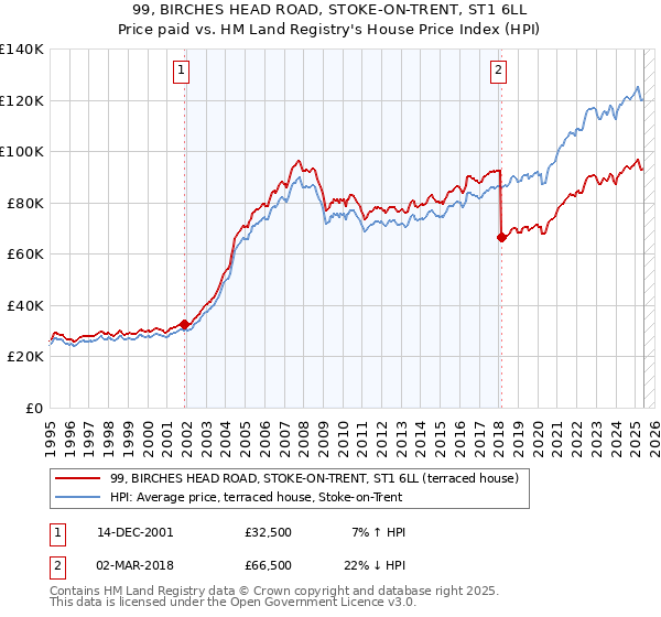 99, BIRCHES HEAD ROAD, STOKE-ON-TRENT, ST1 6LL: Price paid vs HM Land Registry's House Price Index