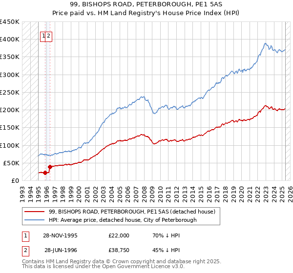 99, BISHOPS ROAD, PETERBOROUGH, PE1 5AS: Price paid vs HM Land Registry's House Price Index