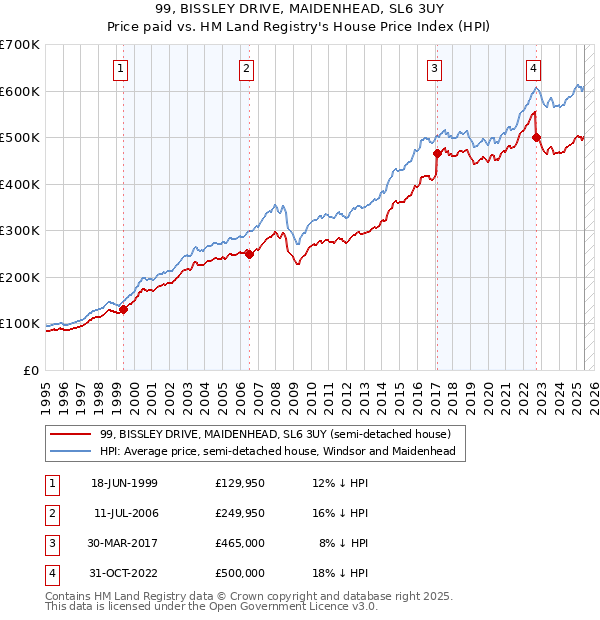 99, BISSLEY DRIVE, MAIDENHEAD, SL6 3UY: Price paid vs HM Land Registry's House Price Index