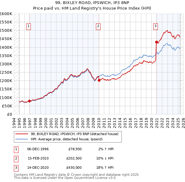 99, BIXLEY ROAD, IPSWICH, IP3 8NP: Price paid vs HM Land Registry's House Price Index