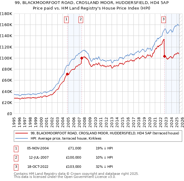 99, BLACKMOORFOOT ROAD, CROSLAND MOOR, HUDDERSFIELD, HD4 5AP: Price paid vs HM Land Registry's House Price Index