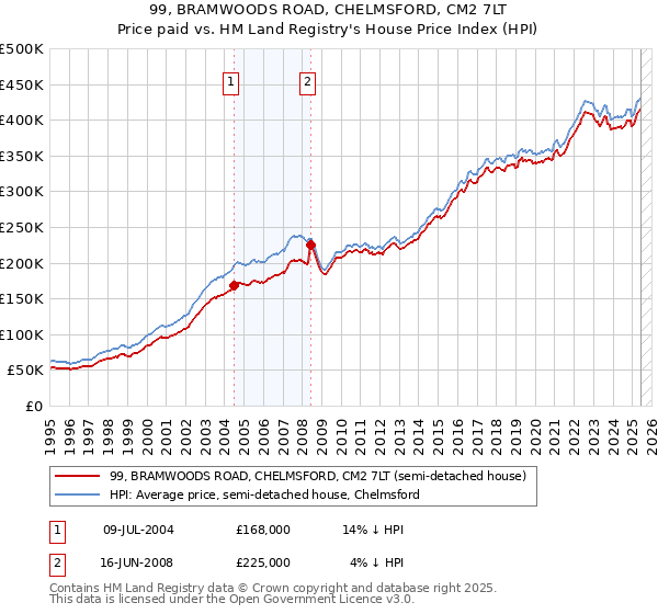 99, BRAMWOODS ROAD, CHELMSFORD, CM2 7LT: Price paid vs HM Land Registry's House Price Index