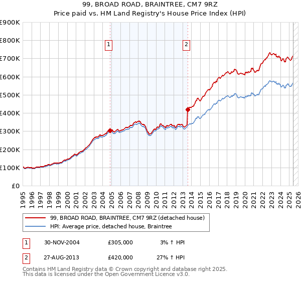 99, BROAD ROAD, BRAINTREE, CM7 9RZ: Price paid vs HM Land Registry's House Price Index