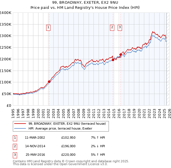 99, BROADWAY, EXETER, EX2 9NU: Price paid vs HM Land Registry's House Price Index