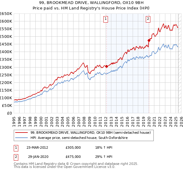 99, BROOKMEAD DRIVE, WALLINGFORD, OX10 9BH: Price paid vs HM Land Registry's House Price Index