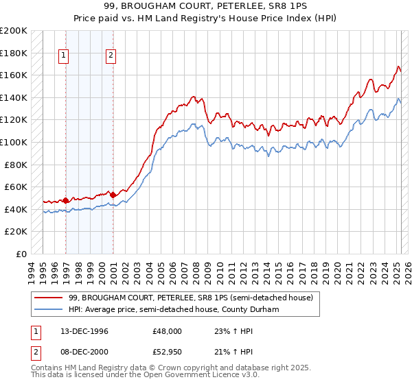 99, BROUGHAM COURT, PETERLEE, SR8 1PS: Price paid vs HM Land Registry's House Price Index