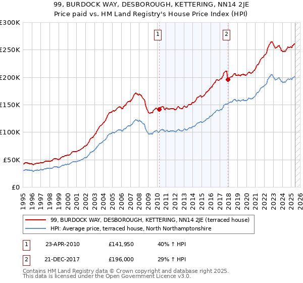 99, BURDOCK WAY, DESBOROUGH, KETTERING, NN14 2JE: Price paid vs HM Land Registry's House Price Index