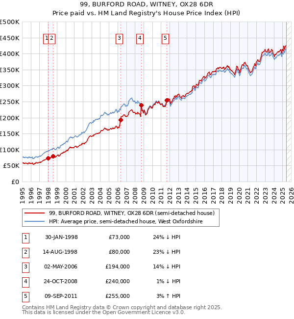99, BURFORD ROAD, WITNEY, OX28 6DR: Price paid vs HM Land Registry's House Price Index