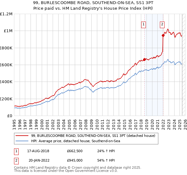 99, BURLESCOOMBE ROAD, SOUTHEND-ON-SEA, SS1 3PT: Price paid vs HM Land Registry's House Price Index