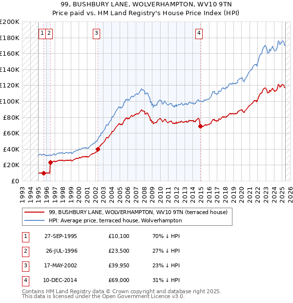 99, BUSHBURY LANE, WOLVERHAMPTON, WV10 9TN: Price paid vs HM Land Registry's House Price Index