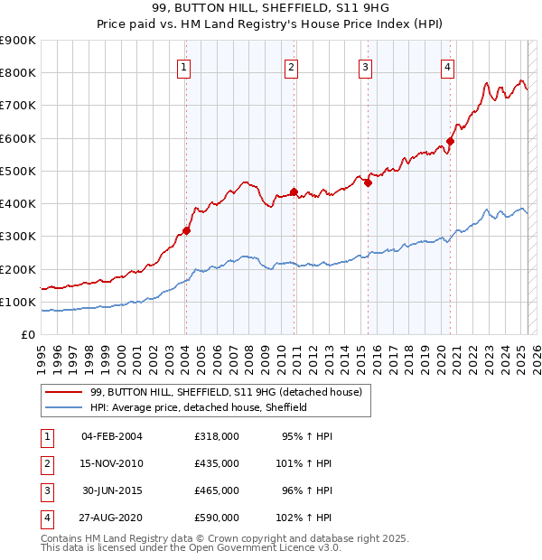 99, BUTTON HILL, SHEFFIELD, S11 9HG: Price paid vs HM Land Registry's House Price Index