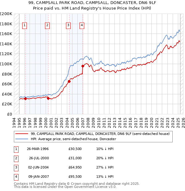 99, CAMPSALL PARK ROAD, CAMPSALL, DONCASTER, DN6 9LF: Price paid vs HM Land Registry's House Price Index