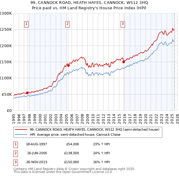 99, CANNOCK ROAD, HEATH HAYES, CANNOCK, WS12 3HQ: Price paid vs HM Land Registry's House Price Index