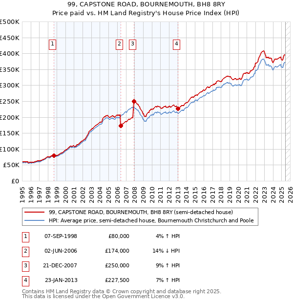 99, CAPSTONE ROAD, BOURNEMOUTH, BH8 8RY: Price paid vs HM Land Registry's House Price Index