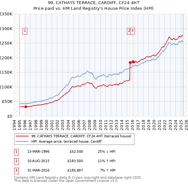 99, CATHAYS TERRACE, CARDIFF, CF24 4HT: Price paid vs HM Land Registry's House Price Index