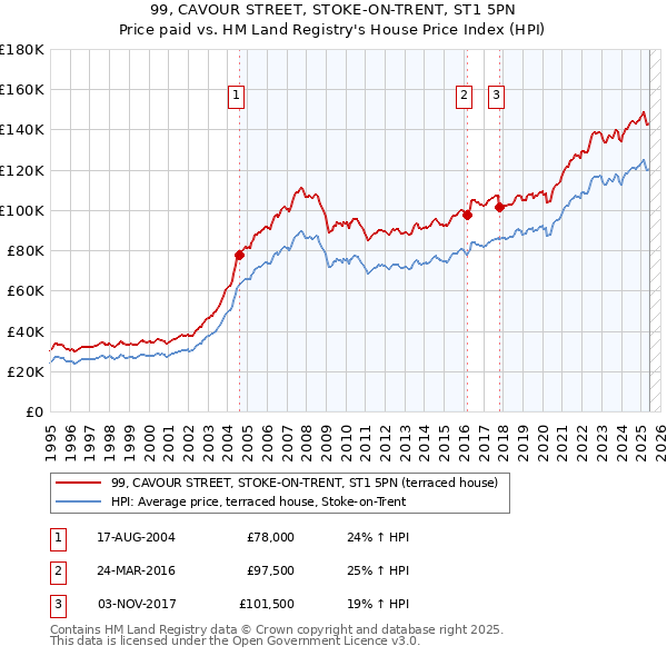 99, CAVOUR STREET, STOKE-ON-TRENT, ST1 5PN: Price paid vs HM Land Registry's House Price Index