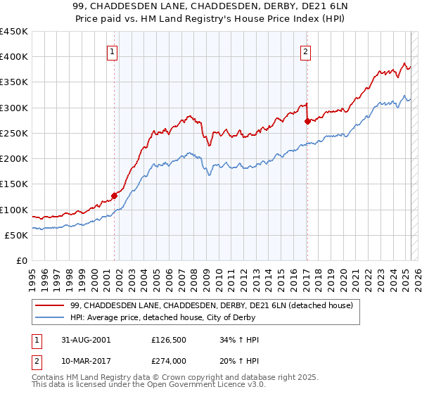 99, CHADDESDEN LANE, CHADDESDEN, DERBY, DE21 6LN: Price paid vs HM Land Registry's House Price Index