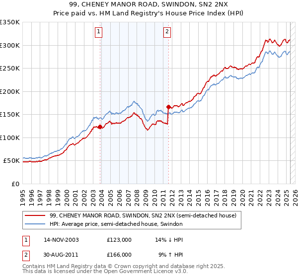 99, CHENEY MANOR ROAD, SWINDON, SN2 2NX: Price paid vs HM Land Registry's House Price Index